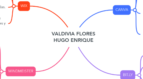 Mind Map: VALDIVIA FLORES HUGO ENRIQUE