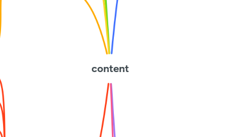 Mind Map: content