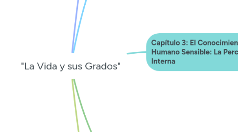 Mind Map: "La Vida y sus Grados"