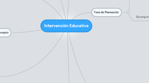 Mind Map: Intervención Educativa