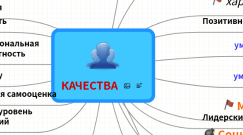 Mind Map: КАЧЕСТВА