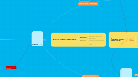 Mind Map: ALEMANIA