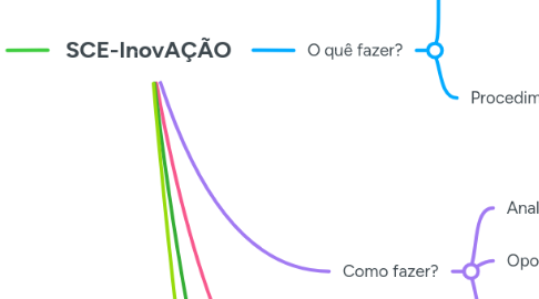 Mind Map: SCE-InovAÇÃO