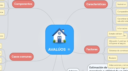 Mind Map: AVALÚOS