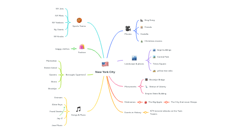Mind Map: New York City