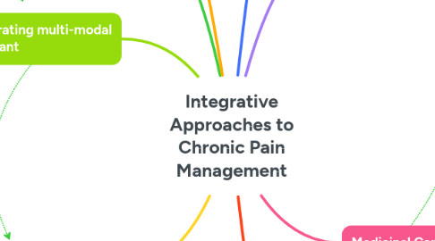 Mind Map: Integrative Approaches to Chronic Pain Management