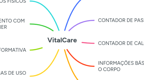 Mind Map: VitalCare