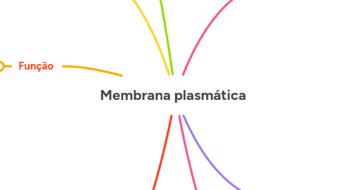 Mind Map: Membrana plasmática