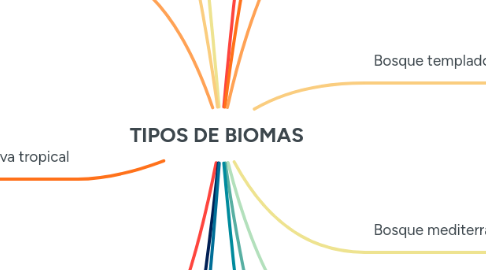 Mind Map: TIPOS DE BIOMAS