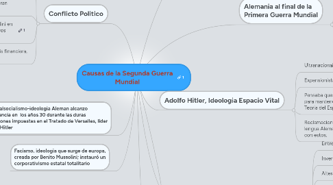 Mind Map: Causas de la Segunda Guerra Mundial