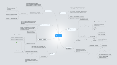 Mind Map: Conceptos