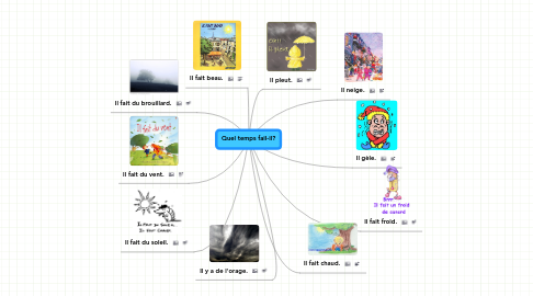 Mind Map: Quel temps fail-il?