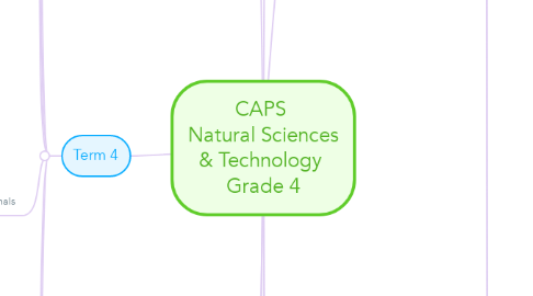 Mind Map: CAPS  Natural Sciences & Technology  Grade 4