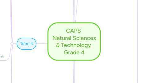 Mind Map: CAPS Natural Sciences & Technology Grade 4