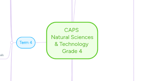 Mind Map: CAPS  Natural Sciences & Technology  Grade 4