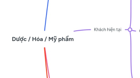 Mind Map: Dược / Hóa / Mỹ phẩm