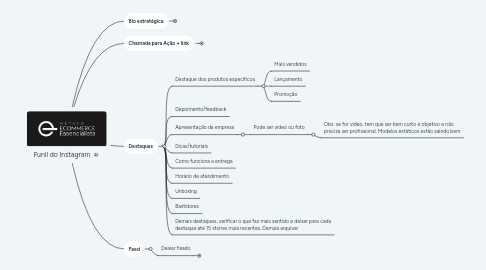 Mind Map: Funil do Instagram