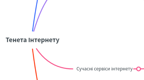Mind Map: Тенета Інтернету
