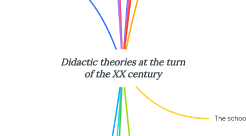 Mind Map: Didactic theories at the turn of the XX century