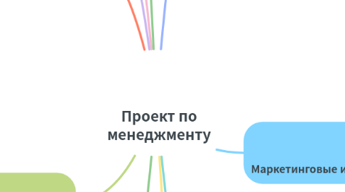 Mind Map: Проект по менеджменту