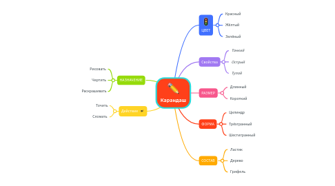 Mind Map: Карандаш