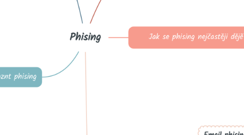Mind Map: Phising