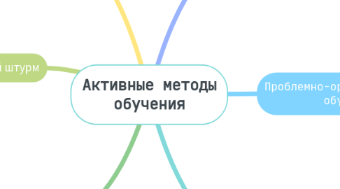 Mind Map: Активные методы обучения