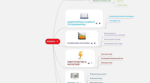Mind Map: ФИЗИКА