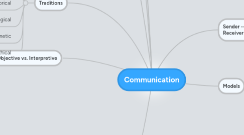 Mind Map: Communication