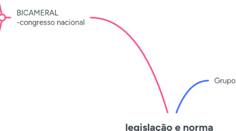 Mind Map: legislação e norma