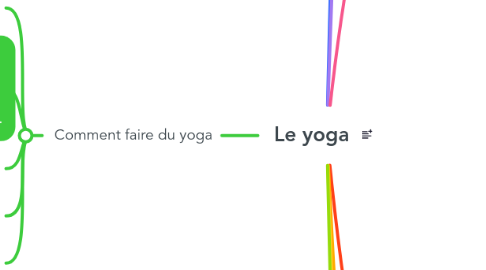 Mind Map: Le yoga