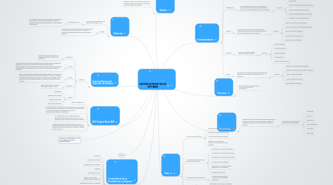 Mind Map: GESTIÓN DE PROYECTOS DE SOFTWARE