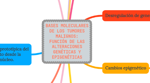 Mind Map: BASES MOLECULARES DE LOS TUMORES MALIGNOS: FUNCIÓN DE LAS ALTERACIONES GENÉTICAS Y EPIGENÉTICAS