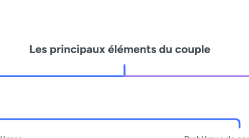 Mind Map: Les principaux éléments du couple