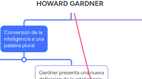 Mind Map: INTELIGENCIAS DE HOWARD GARDNER