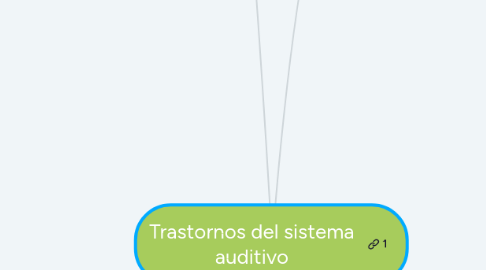 Mind Map: Trastornos del sistema auditivo