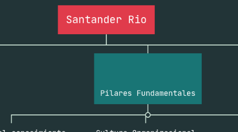 Mind Map: Santander Rio