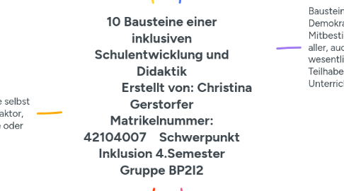 Mind Map: 10 Bausteine einer inklusiven Schulentwicklung und Didaktik Erstellt von: Christina Gerstorfer Matrikelnummer: 42104007 Schwerpunkt Inklusion 4.Semester Gruppe BP2I2