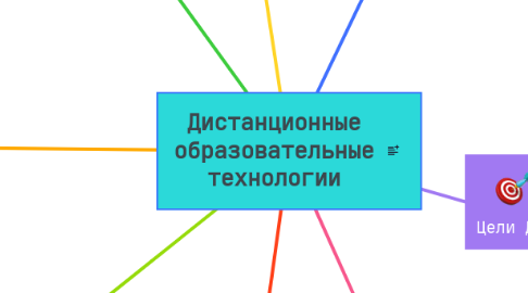 Mind Map: Дистанционные образовательные технологии