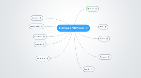 Mind Map: Best Skype Alternatives