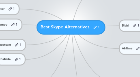 Mind Map: Best Skype Alternatives