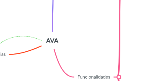 Mind Map: AVA