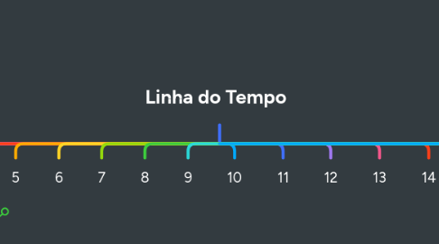 Mind Map: Linha do Tempo