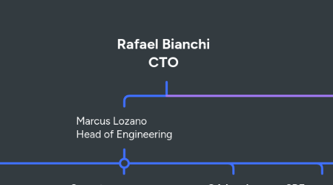 Mind Map: Rafael Bianchi CTO