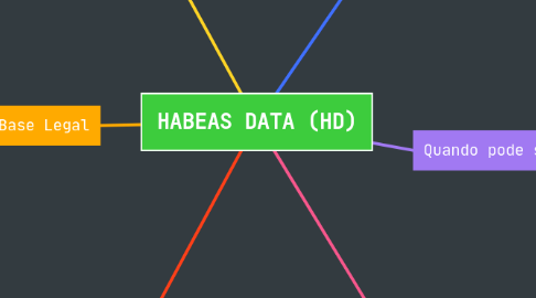 Mind Map: HABEAS DATA (HD)