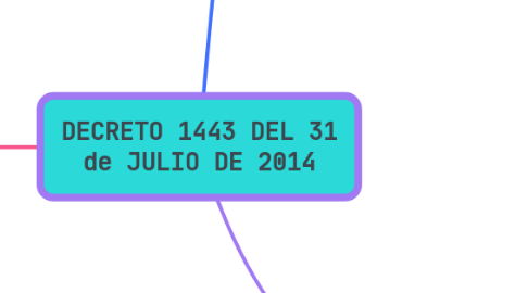 Mind Map: DECRETO 1443 DEL 31 de JULIO DE 2014