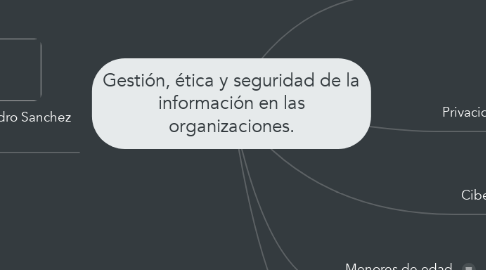 Mind Map: Gestión, ética y seguridad de la información en las organizaciones.