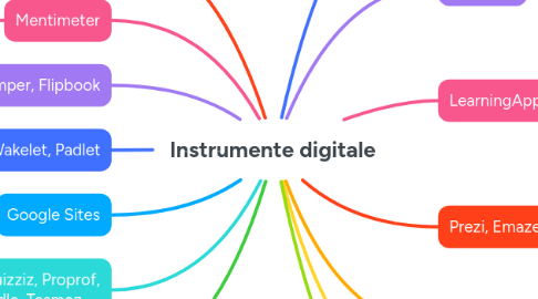 Mind Map: Instrumente digitale