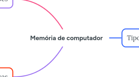 Mind Map: Memória de computador