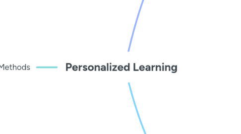 Mind Map: Personalized Learning
